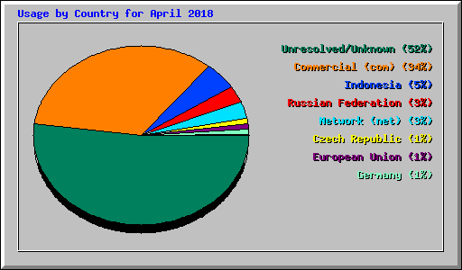 Usage by Country for April 2018