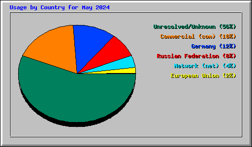 Usage by Country for May 2024