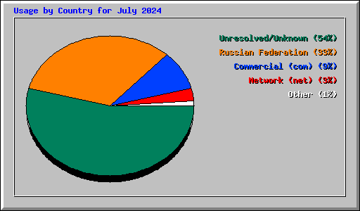 Usage by Country for July 2024