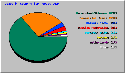 Usage by Country for August 2024