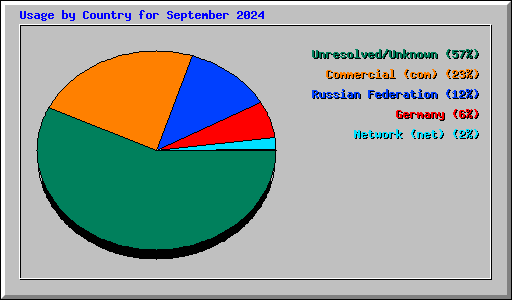 Usage by Country for September 2024