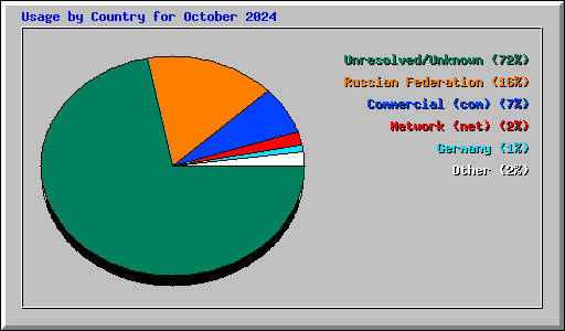 Usage by Country for October 2024