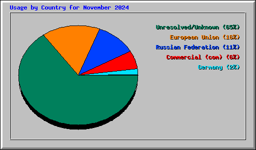 Usage by Country for November 2024