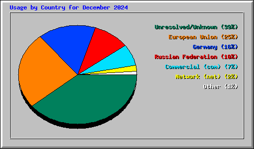 Usage by Country for December 2024