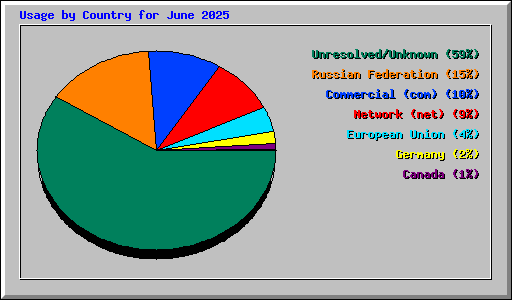 Usage by Country for June 2025
