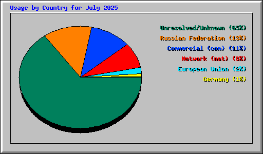 Usage by Country for July 2025
