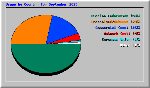Usage by Country for September 2025