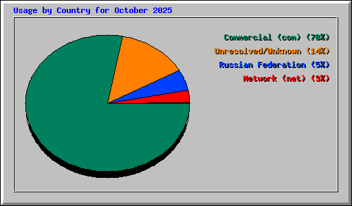 Usage by Country for October 2025