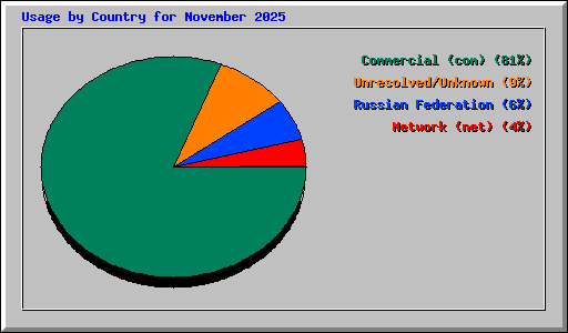 Usage by Country for November 2025