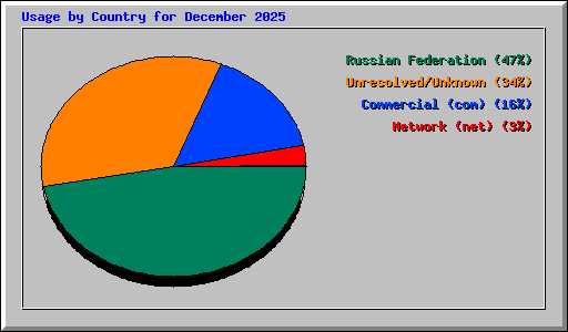 Usage by Country for December 2025