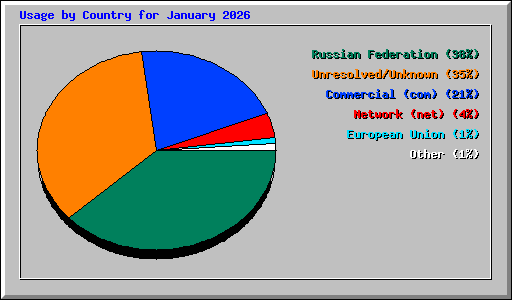 Usage by Country for January 2026