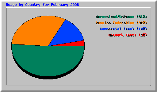 Usage by Country for February 2026