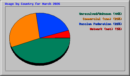 Usage by Country for March 2026