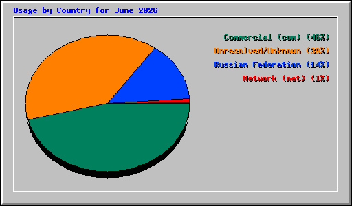 Usage by Country for June 2026