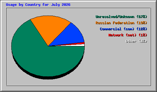 Usage by Country for July 2026