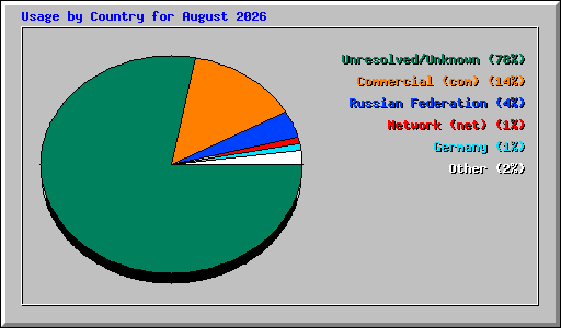 Usage by Country for August 2026