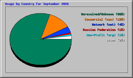 Usage by Country for September 2026