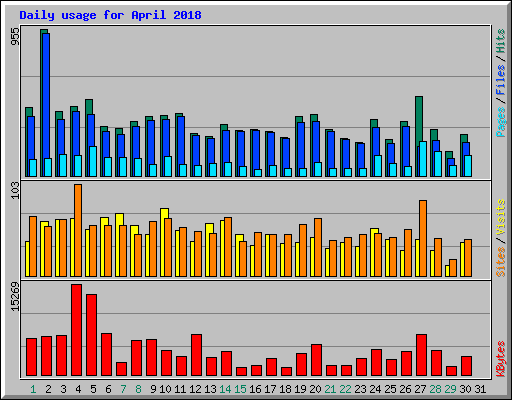 Daily usage for April 2018