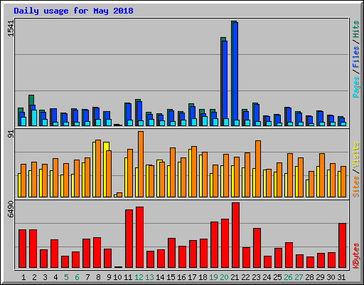Daily usage for May 2018
