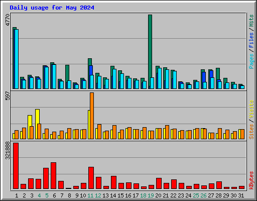 Daily usage for May 2024