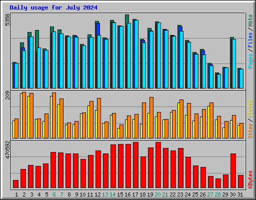 Daily usage for July 2024