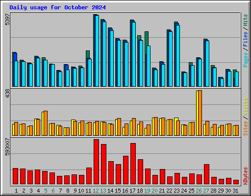 Daily usage for October 2024