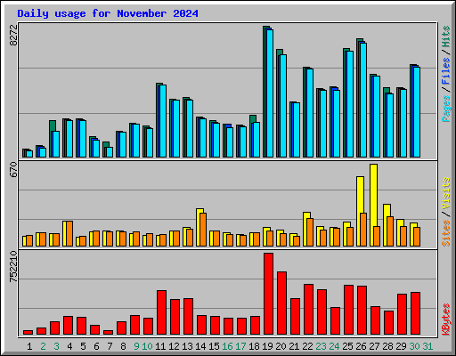 Daily usage for November 2024