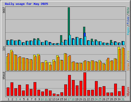 Daily usage for May 2025