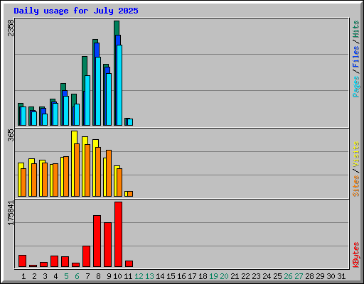 Daily usage for July 2025