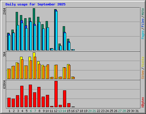 Daily usage for September 2025