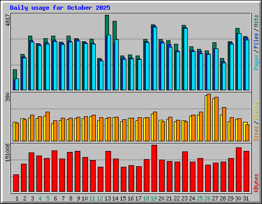 Daily usage for October 2025