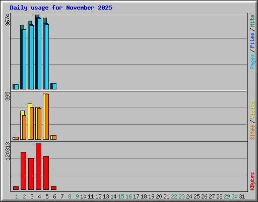 Daily usage for November 2025