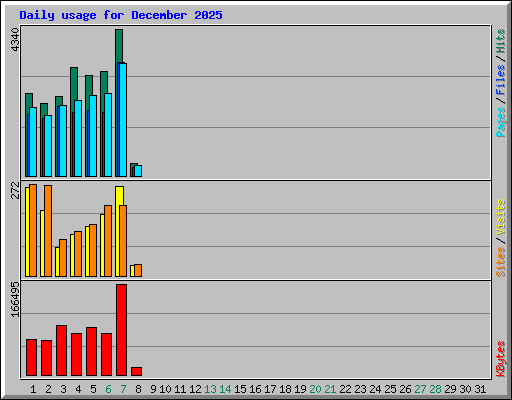 Daily usage for December 2025