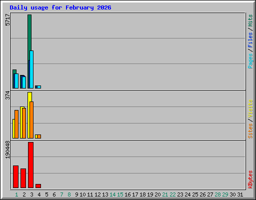 Daily usage for February 2026