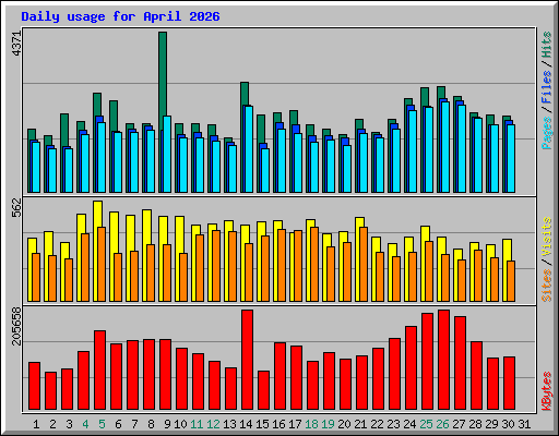 Daily usage for April 2026