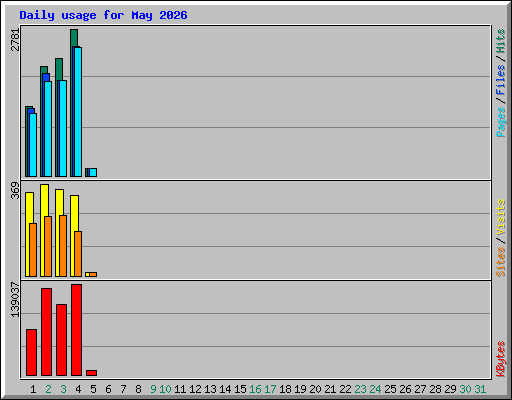 Daily usage for May 2026