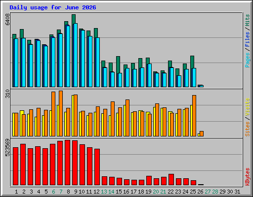 Daily usage for June 2026