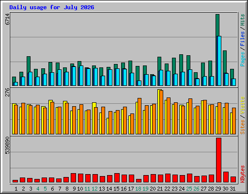 Daily usage for July 2026