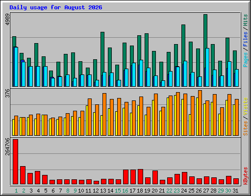 Daily usage for August 2026