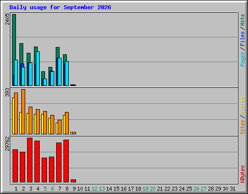 Daily usage for September 2026