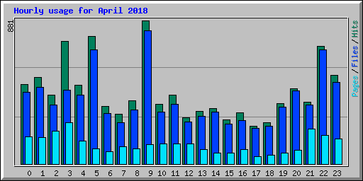 Hourly usage for April 2018