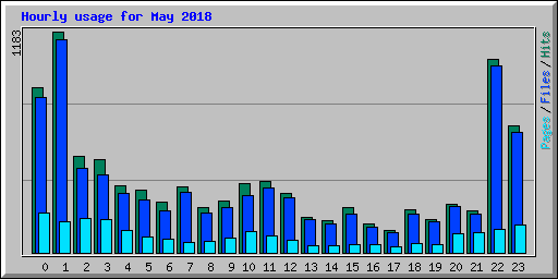 Hourly usage for May 2018