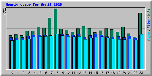 Hourly usage for April 2026