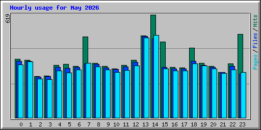 Hourly usage for May 2026