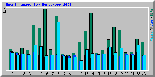 Hourly usage for September 2026